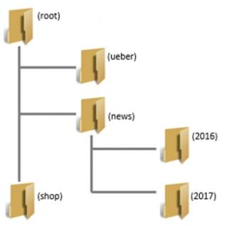 SEO Verzeichnisstruktur Beispiel Bild