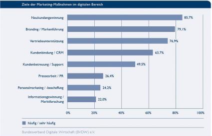 BVDW: Ziele Marketing-Maßnahmen