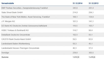 BVI Depotbanken Fonds Vermögen