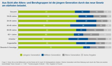 Rentenpaket: Welche Generationen trifft es?