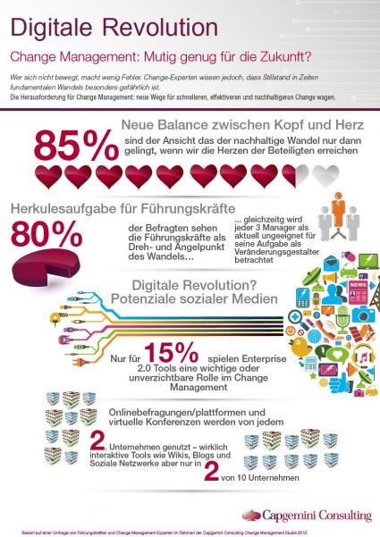 capgemini Infografik zum Thema Changemanagement
