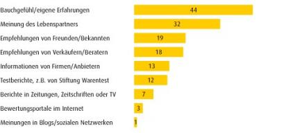 comdirect umfrage Geldanlage