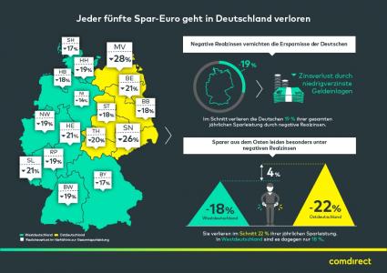 comdirect infografik zinsen verlust sparer