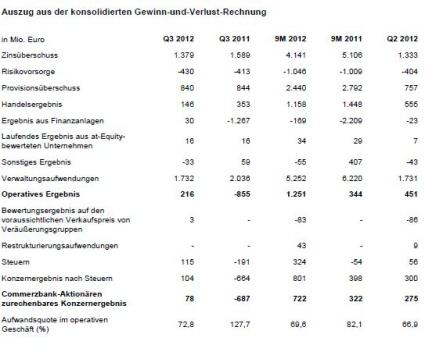 Auszug aus der konsolidierten Gewinn-und-Verlust-Rechnung
