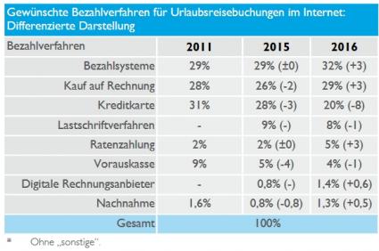 Creditreform Boniversum Reisebuchungen Zahlungsmethode
