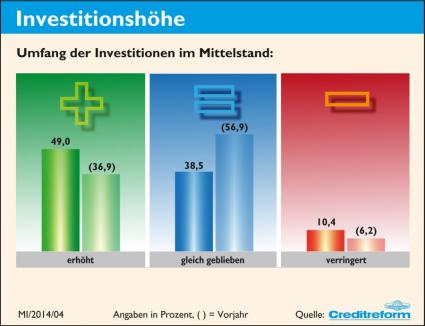 Verein Creditreform Grafik Investitionen im Mittelstand