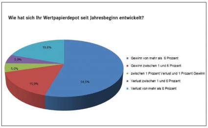 DDV Zertifikateumfrage Ergebnischart Dezember 2013