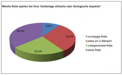 Derivate Verband ethische Geldanlage 
