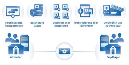 Bundesministerium des Innern: Funktion der De-Mail