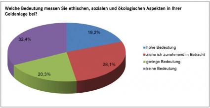 Derivate Verband Umfrage Nachhaltige Geldanlage
