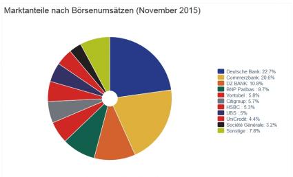 Derivateverband Umsätze Emittenten November 2015
