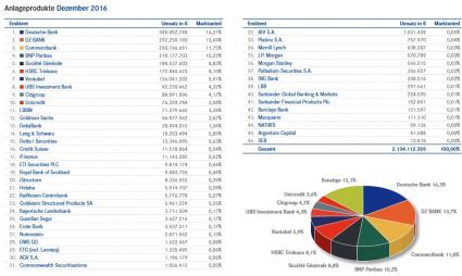 Marktanteile Zertifikate-Emittenten Dezember 2016