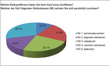 Derivate Verband Zertifikate Statistik