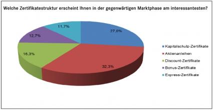 Derivate Verband Zertifikate Umfrage Januar 2017