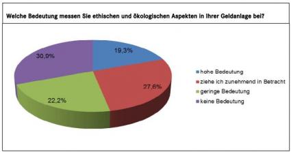 Derivate Trends Umfrage Grüne Investments
