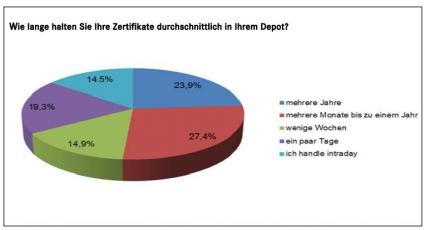 Derivate Verband Zertifikate Umfrage Anleger 