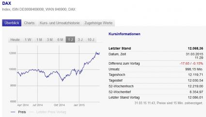 Börse Dax Stand 31.03.2015