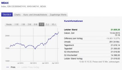 Deutsche Börse MDAX Chart