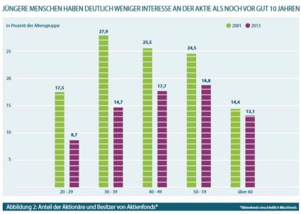 Deutsches Aktieninstitut Besitz von Aktien