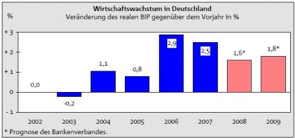 Konjunktur in Deutschland