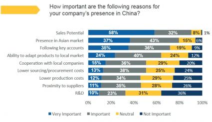 AHK China Confidence Survey 2016