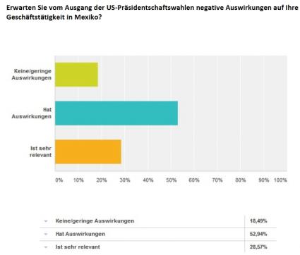 AHK Umfrage Mexiko Deutsche Unternehmen