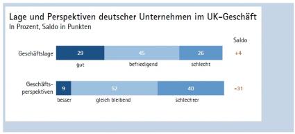 DIHK Brexit Geschäftsaussichten