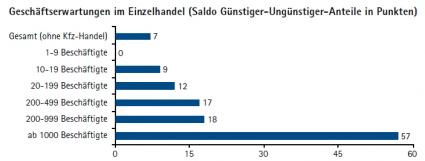 Einzelhandel City Geschäftserwartungen Ergebnisse