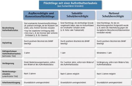 DIHK Flüchtlinge Aufenthaltsstatus