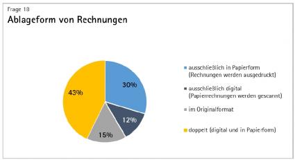 DIHK Umfrage GoBD Ablage Rechnungen