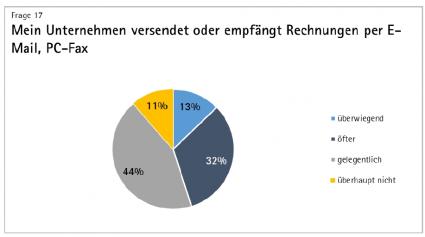 DIHK Umfrage GoBD Rechnungen Versand