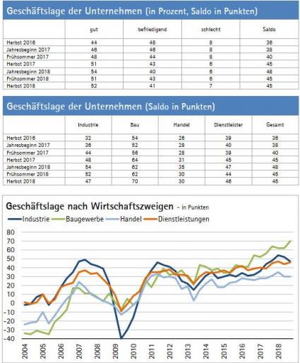 DIHK Konjunkturumfrage Herbst 2018