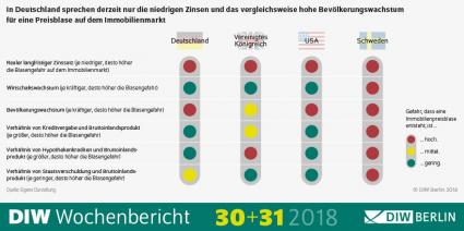DIW Immobilien Studie Preisblase Deutschland und OECD Länder