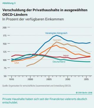 DIW Immobilien Einkommen Pro Kopf