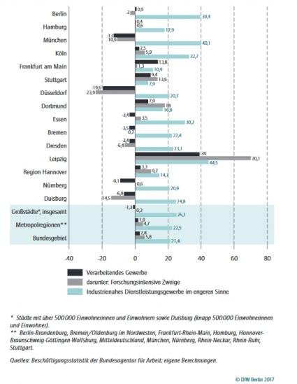 DIW Studie Industrie Entwicklung Beschäftigte