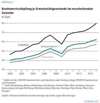 DIW Studie Industrie Wertschöpfung Erwerbstätige