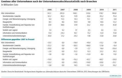 DIW: Unternehmensgewinne nach Branchen