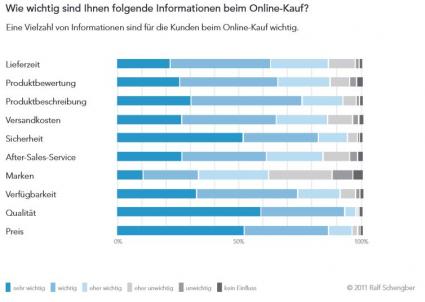 Grafik Nutzen nach dem Kauf