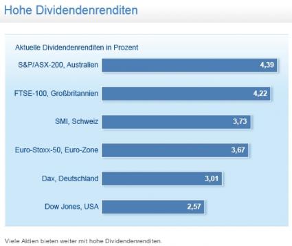 DWS Aktienkurse auf indizes