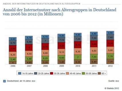 Internetnutzer nach Altersgruppen