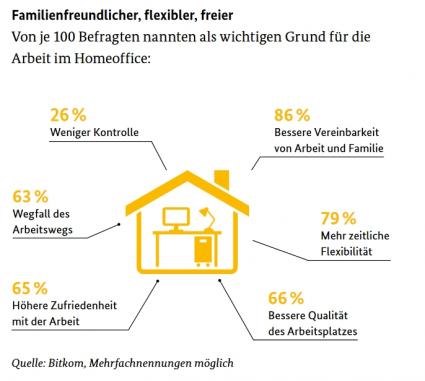 Erfolgsfaktor Familie Homeoffice