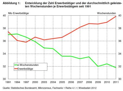 Verhältnis Erwerbstätige und Arbeitszeit