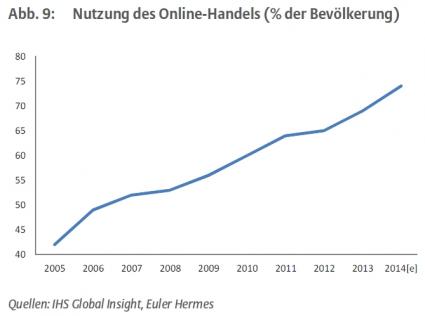 Euler Hermes Bekleidung Online Handel