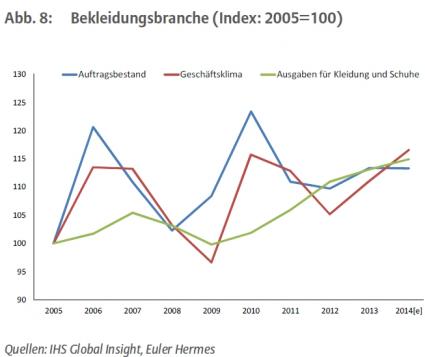 Euler Hermes Bekleidungsbranche