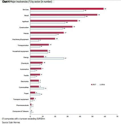Euler Insolvenzen Report Branchen 2017