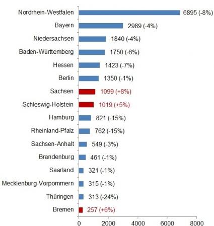 Euler Hermes Insolvenzen Regionen