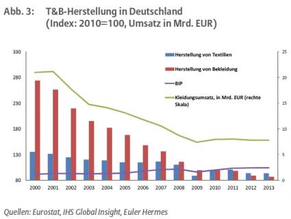 Euler Hermes Textil Fertigung Entwicklung