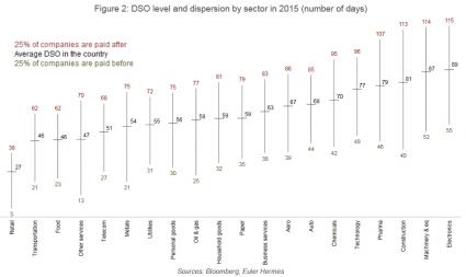 Euler Hermes Kreditversicherer Zahlungsmoral Branchen 2015