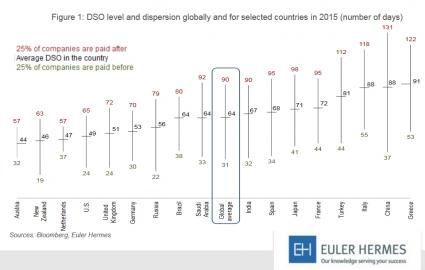 Euler Hermes Kreditversicherer Zahlungsmoral Länder in 2015