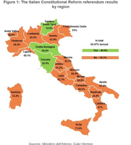 Euler Hermes Italien Ergebis Referendum